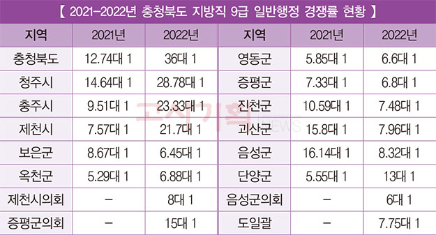 [2021-2022년 지방직 9급 일행 경쟁률 비교] ⑧ 충청북도